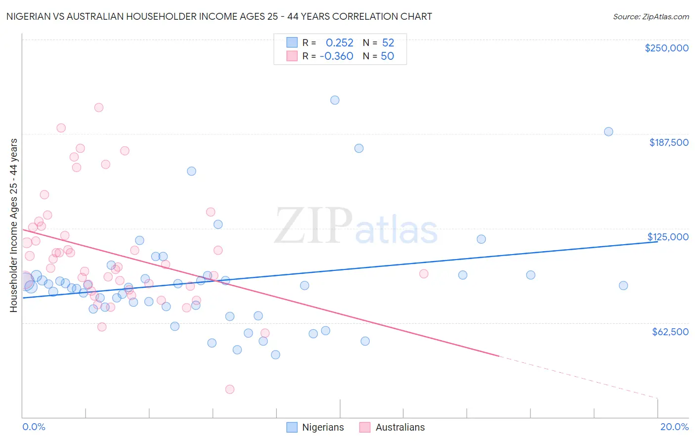 Nigerian vs Australian Householder Income Ages 25 - 44 years