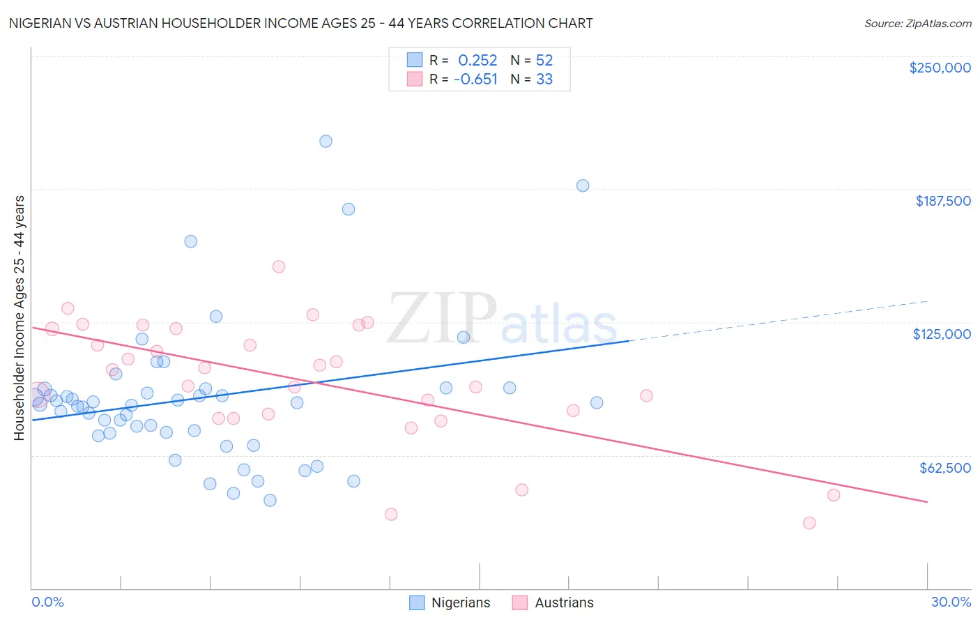 Nigerian vs Austrian Householder Income Ages 25 - 44 years