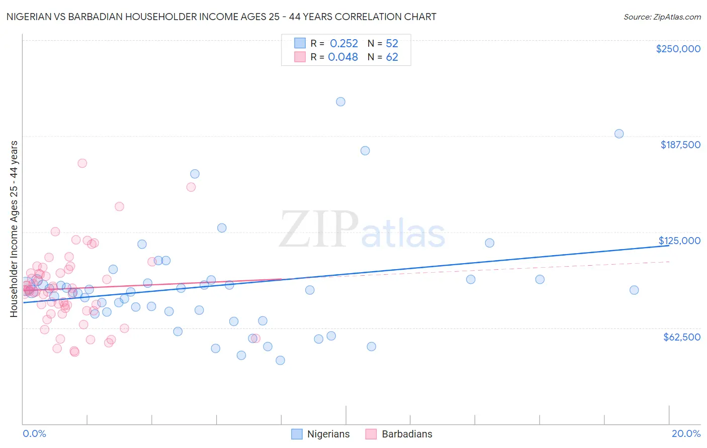 Nigerian vs Barbadian Householder Income Ages 25 - 44 years