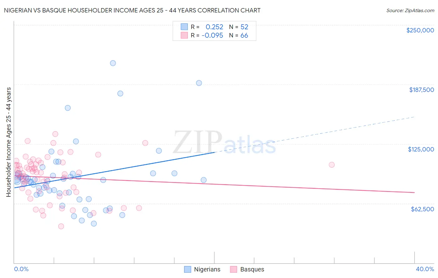 Nigerian vs Basque Householder Income Ages 25 - 44 years
