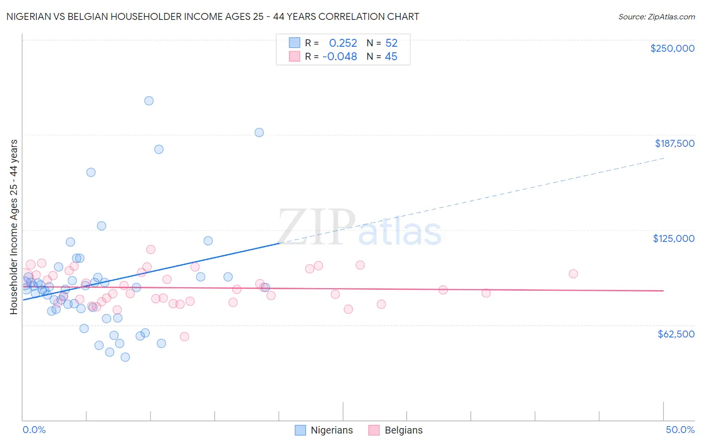 Nigerian vs Belgian Householder Income Ages 25 - 44 years