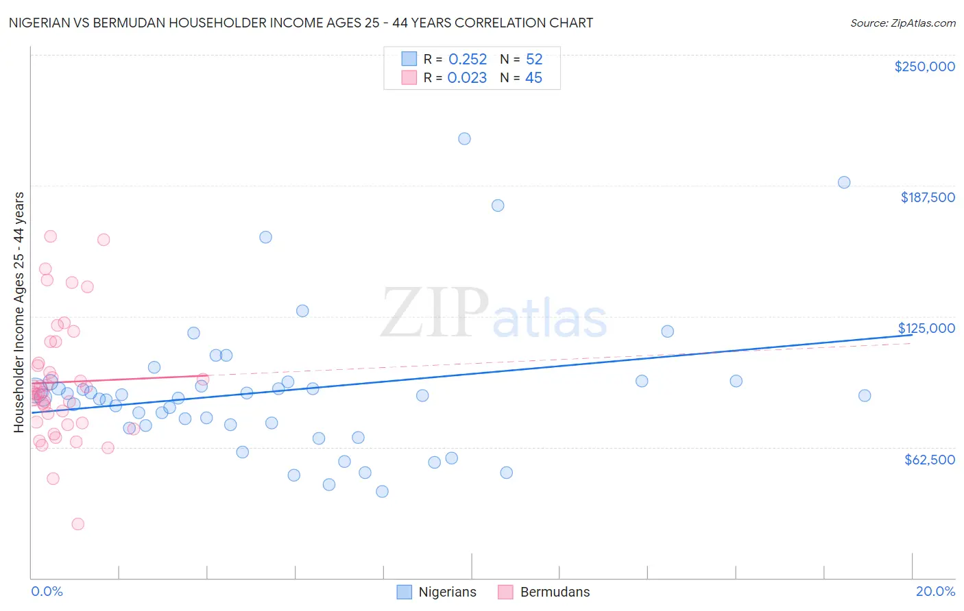 Nigerian vs Bermudan Householder Income Ages 25 - 44 years