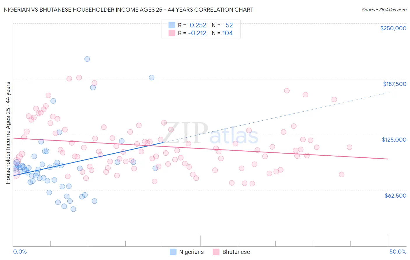 Nigerian vs Bhutanese Householder Income Ages 25 - 44 years