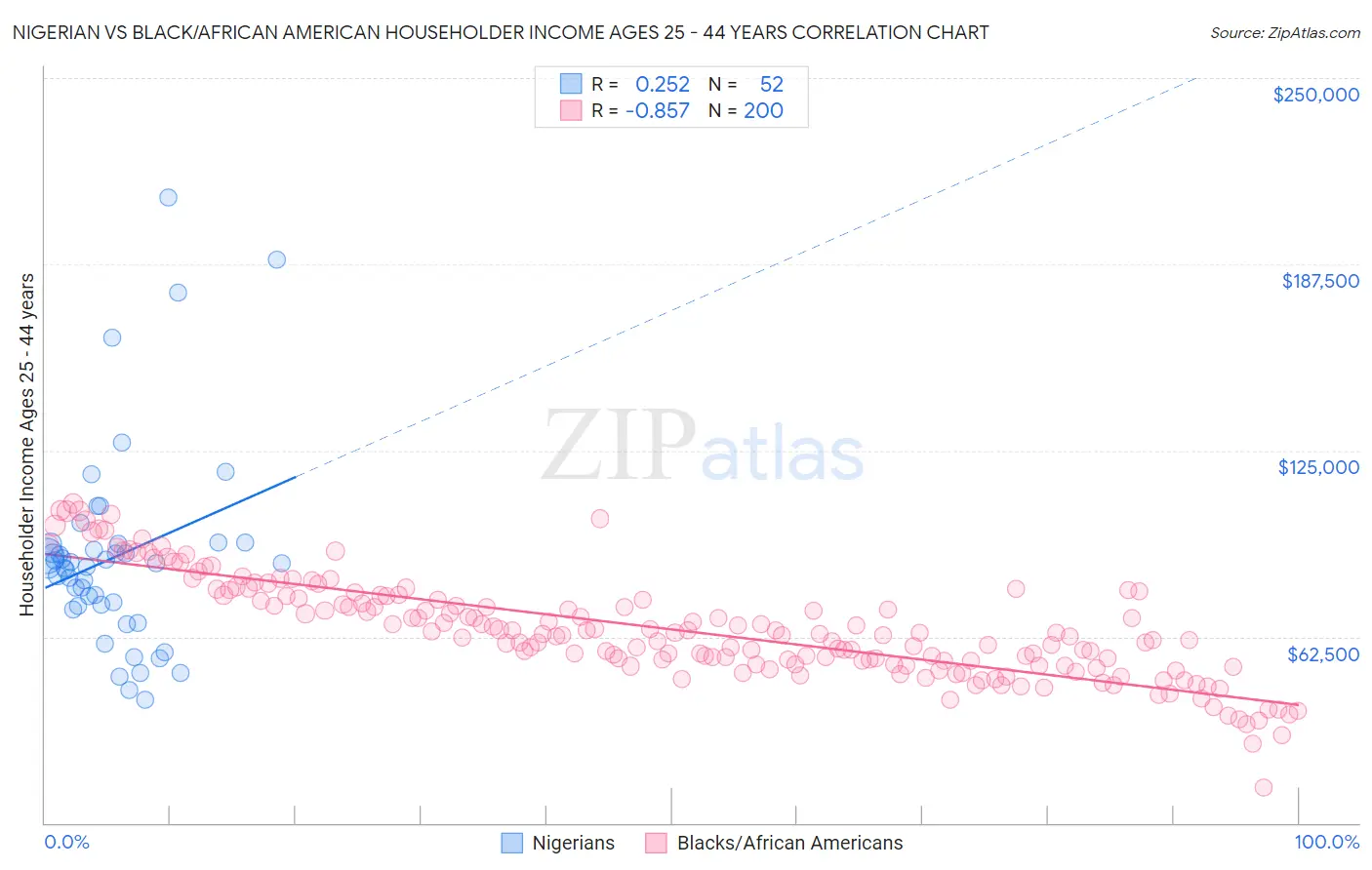 Nigerian vs Black/African American Householder Income Ages 25 - 44 years