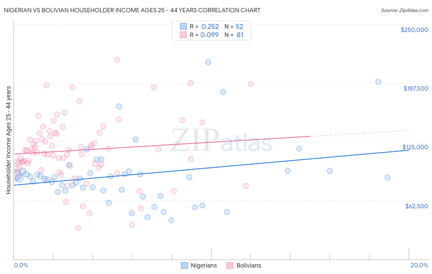 Nigerian vs Bolivian Householder Income Ages 25 - 44 years