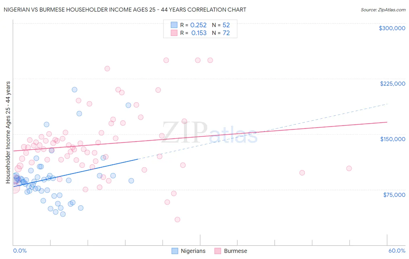 Nigerian vs Burmese Householder Income Ages 25 - 44 years