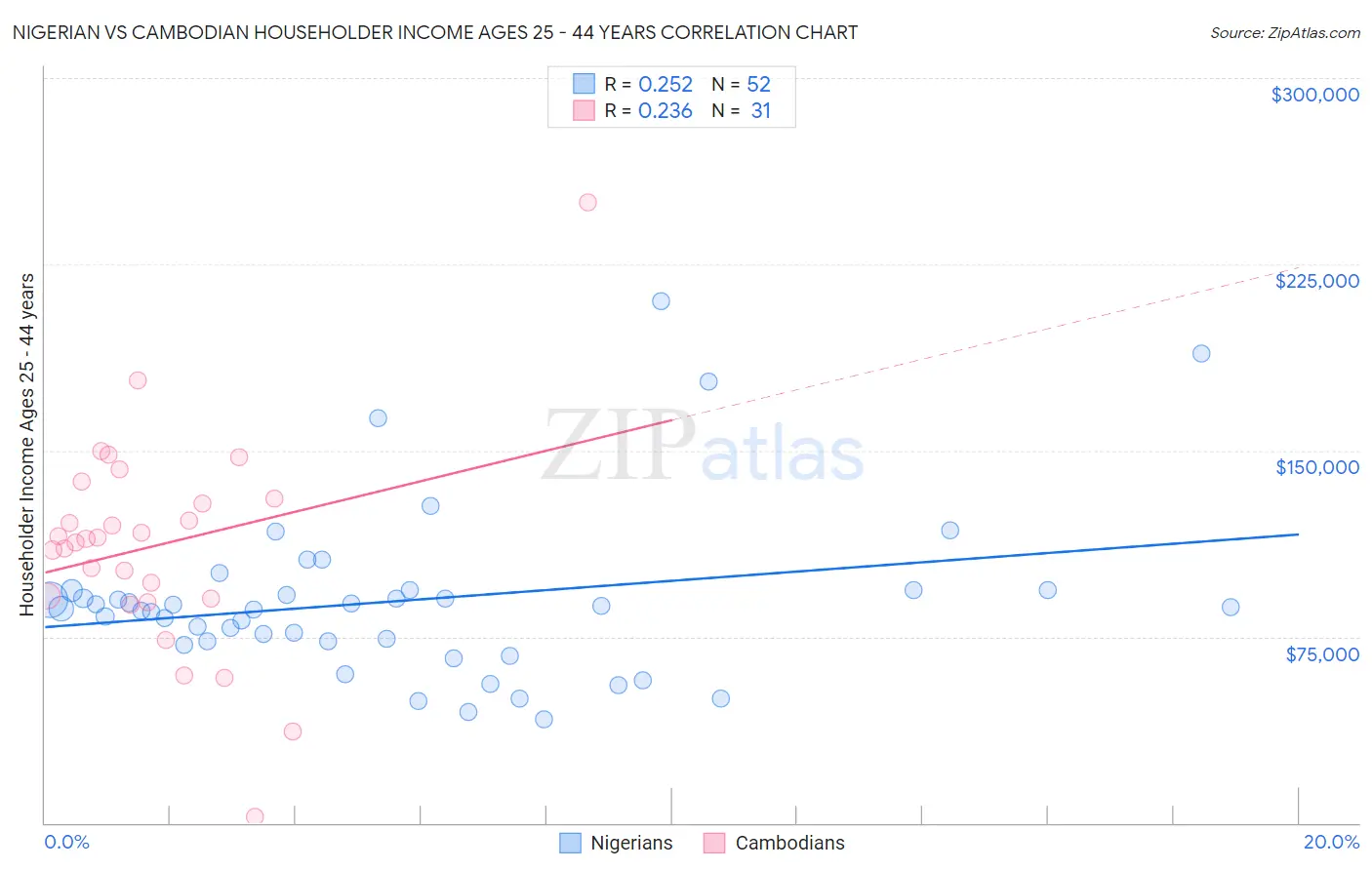 Nigerian vs Cambodian Householder Income Ages 25 - 44 years