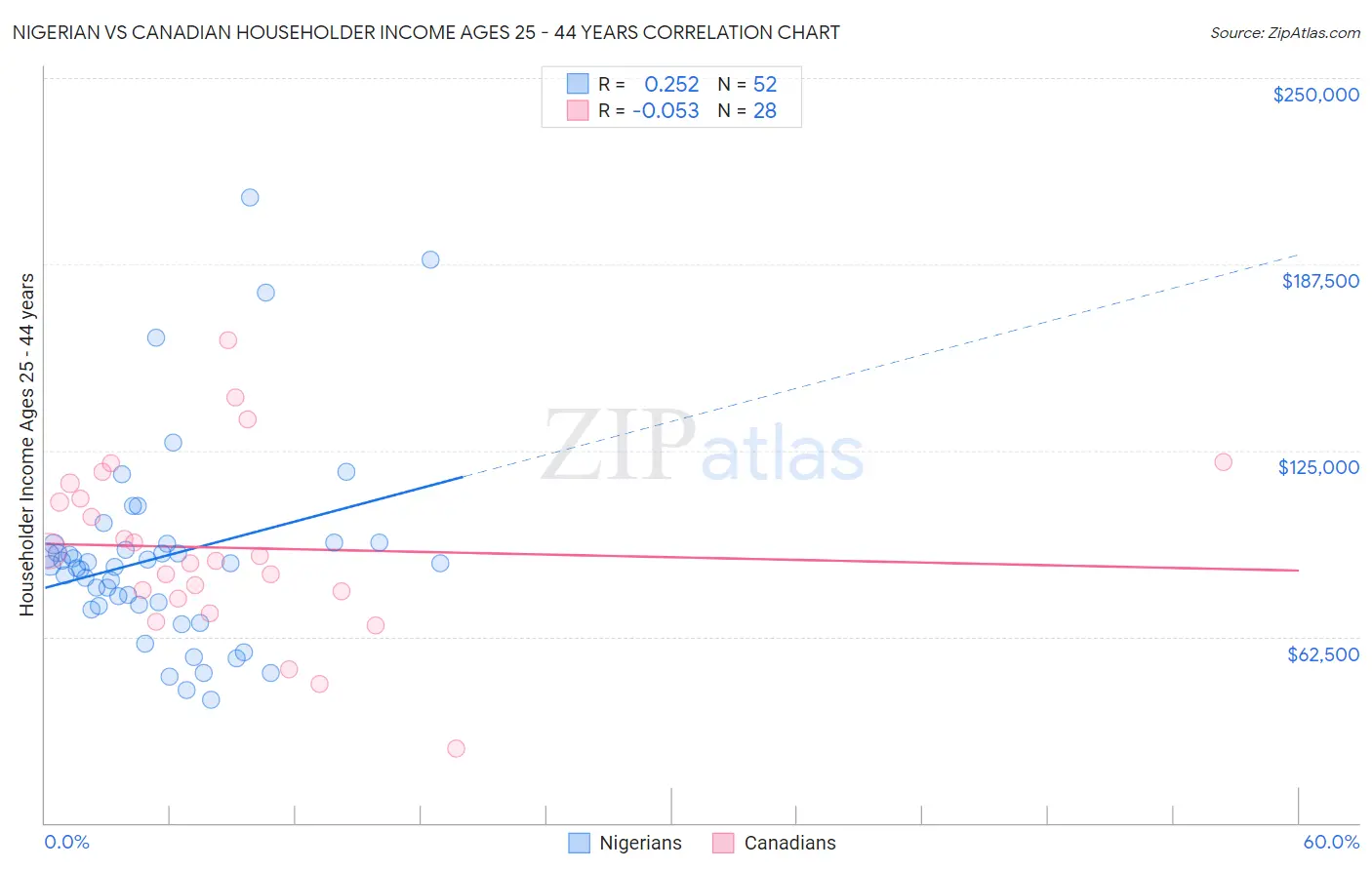 Nigerian vs Canadian Householder Income Ages 25 - 44 years