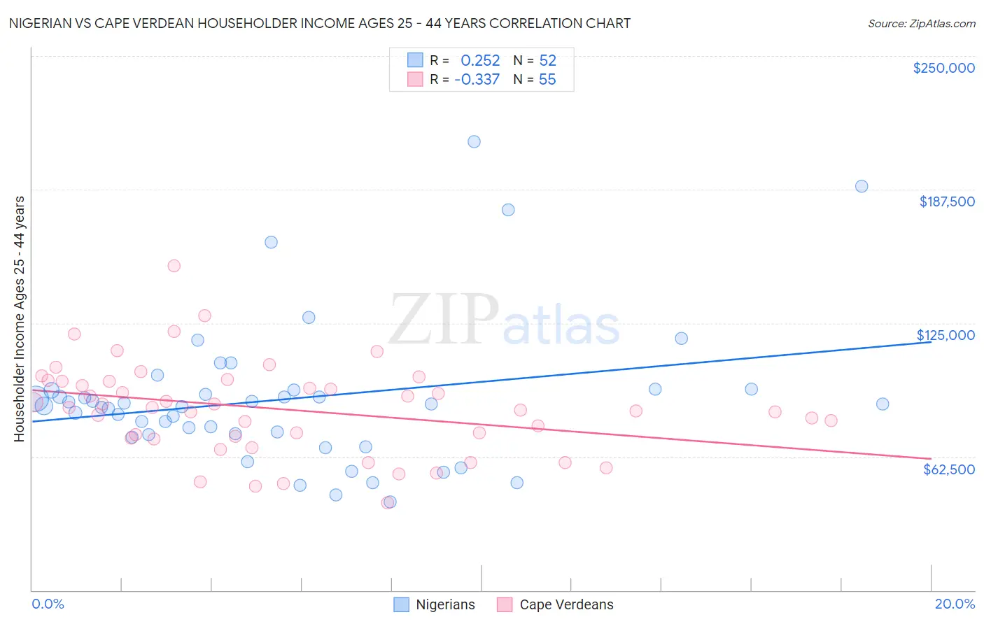 Nigerian vs Cape Verdean Householder Income Ages 25 - 44 years