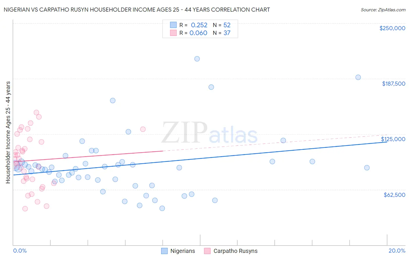 Nigerian vs Carpatho Rusyn Householder Income Ages 25 - 44 years