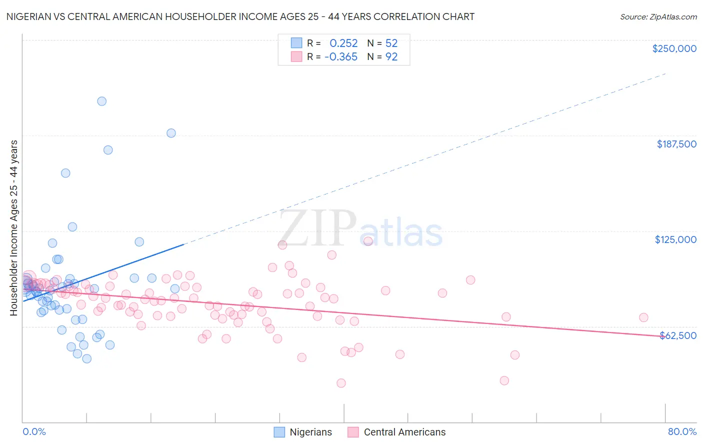 Nigerian vs Central American Householder Income Ages 25 - 44 years