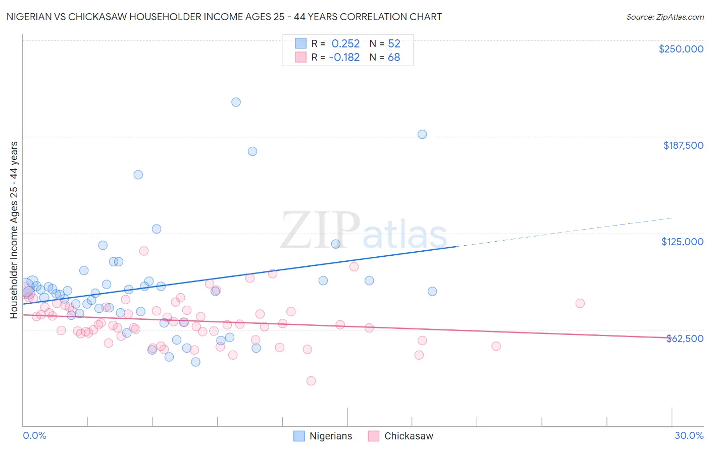 Nigerian vs Chickasaw Householder Income Ages 25 - 44 years