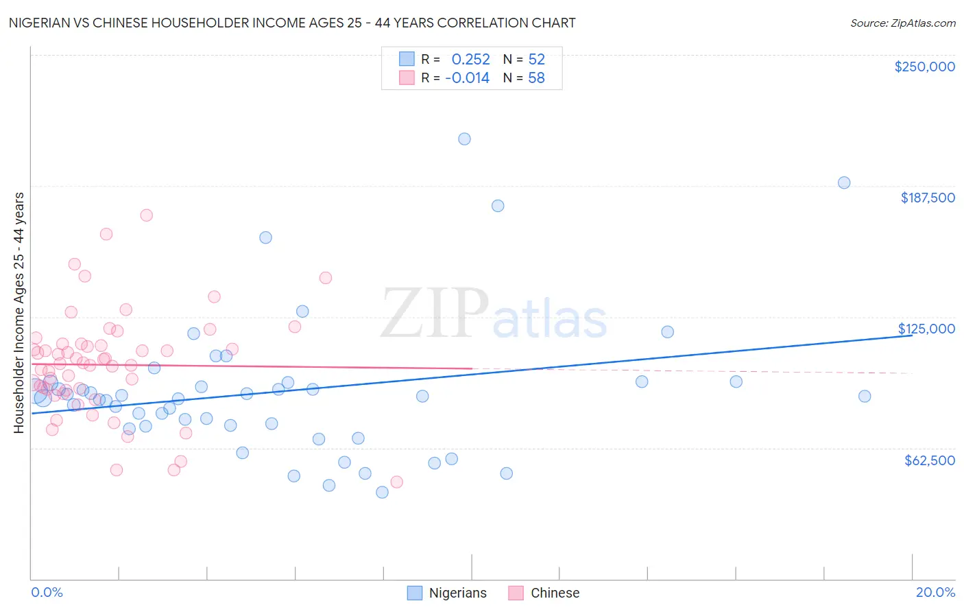 Nigerian vs Chinese Householder Income Ages 25 - 44 years