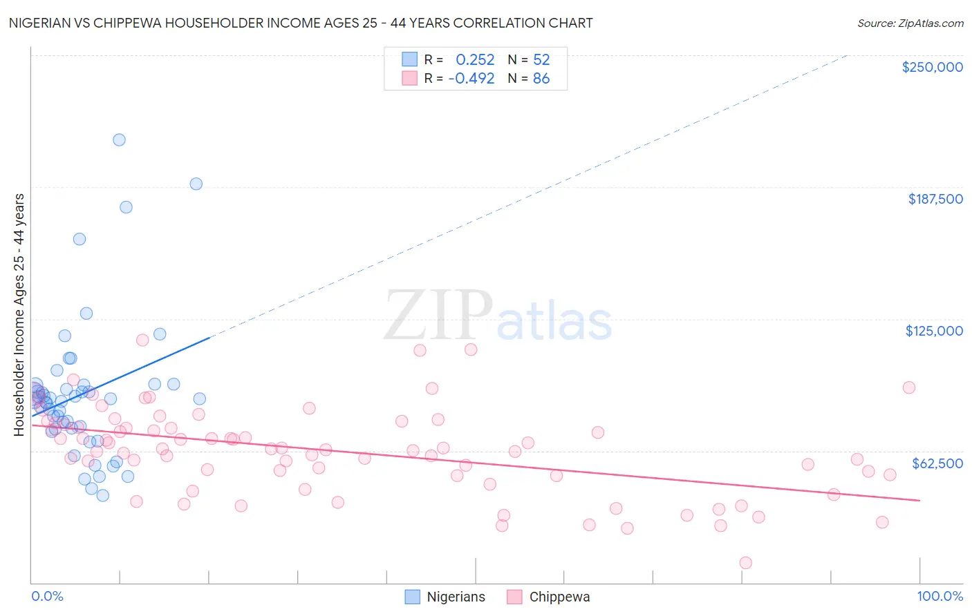 Nigerian vs Chippewa Householder Income Ages 25 - 44 years
