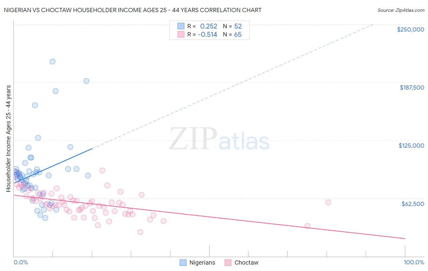 Nigerian vs Choctaw Householder Income Ages 25 - 44 years