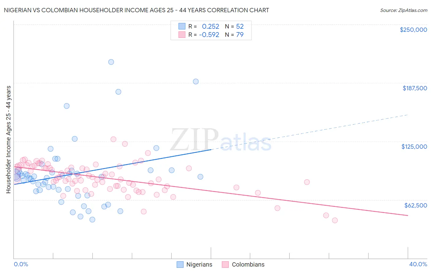 Nigerian vs Colombian Householder Income Ages 25 - 44 years