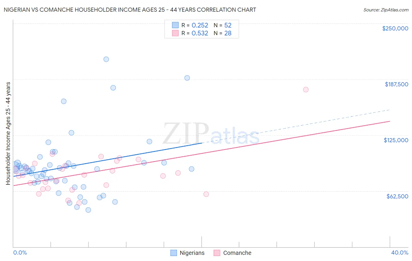 Nigerian vs Comanche Householder Income Ages 25 - 44 years