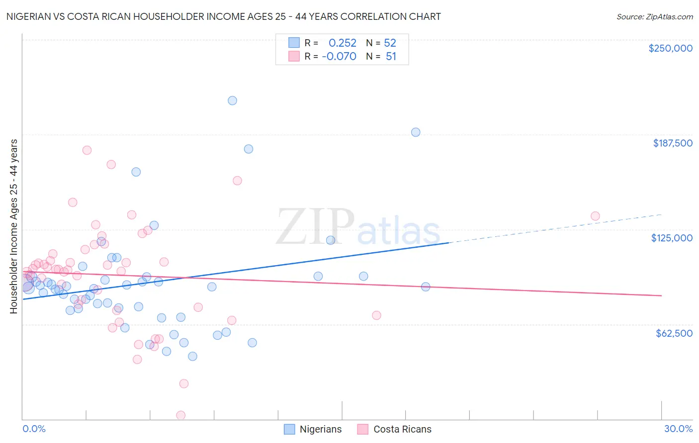 Nigerian vs Costa Rican Householder Income Ages 25 - 44 years