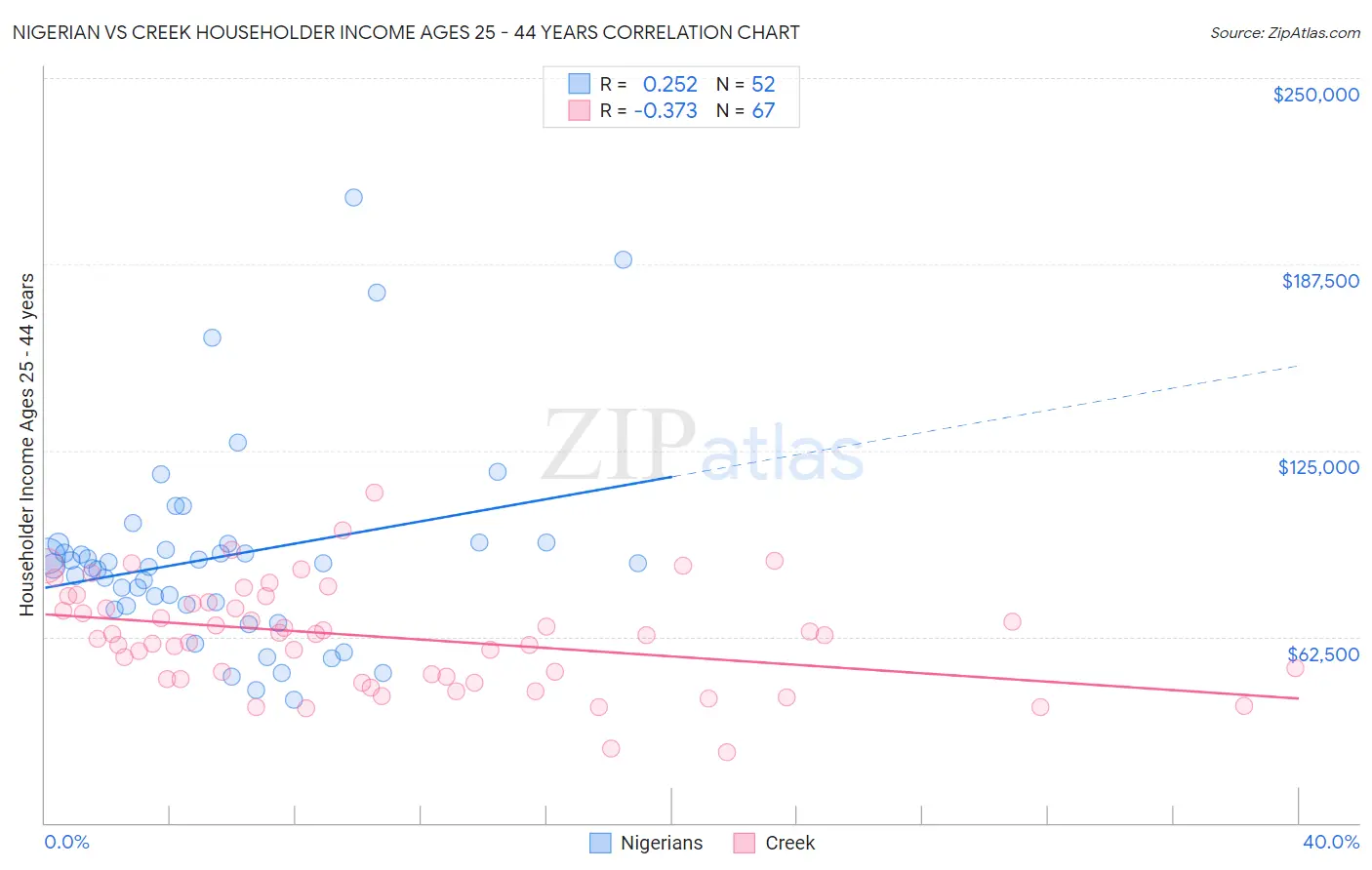 Nigerian vs Creek Householder Income Ages 25 - 44 years