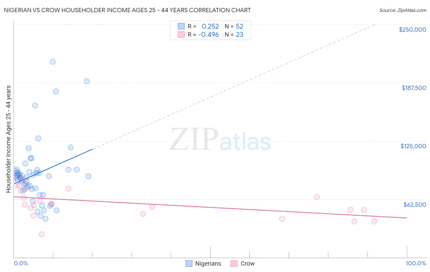 Nigerian vs Crow Householder Income Ages 25 - 44 years