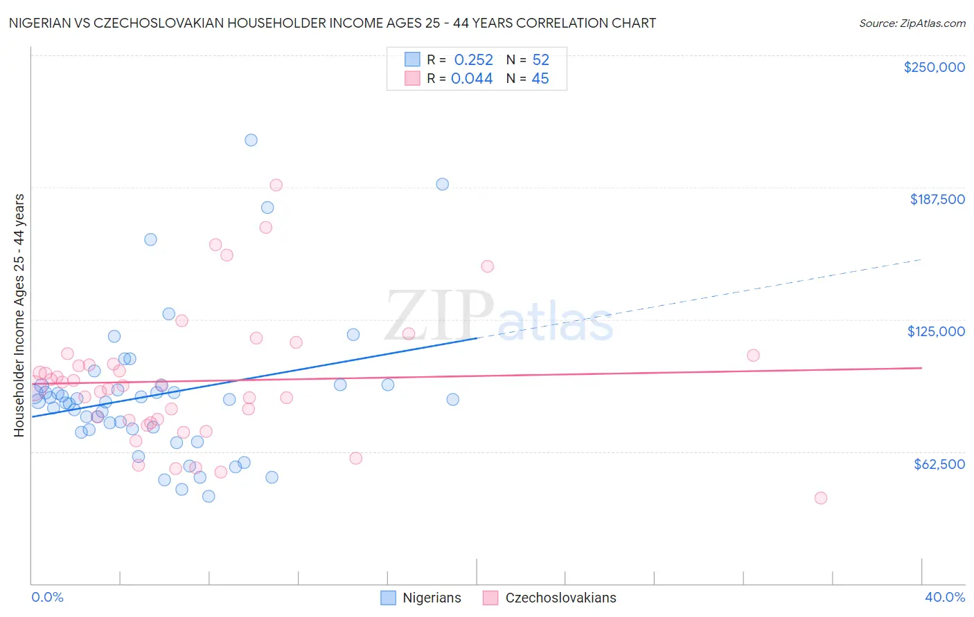 Nigerian vs Czechoslovakian Householder Income Ages 25 - 44 years