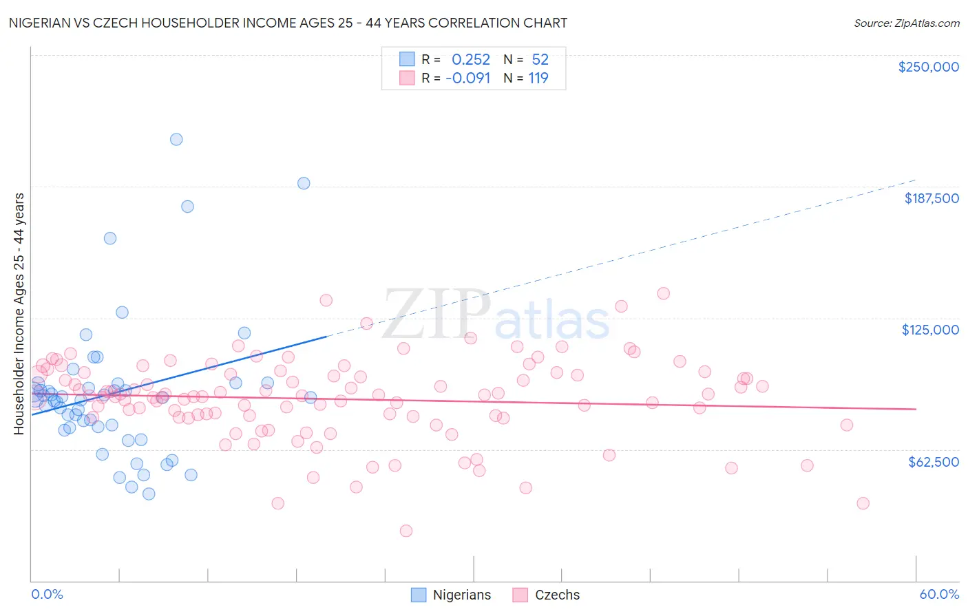 Nigerian vs Czech Householder Income Ages 25 - 44 years