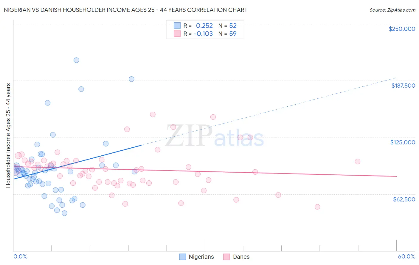 Nigerian vs Danish Householder Income Ages 25 - 44 years