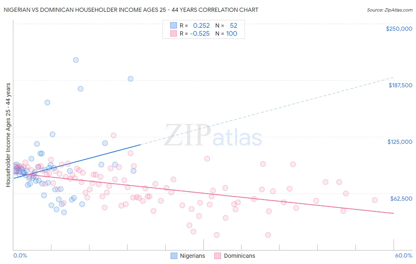 Nigerian vs Dominican Householder Income Ages 25 - 44 years