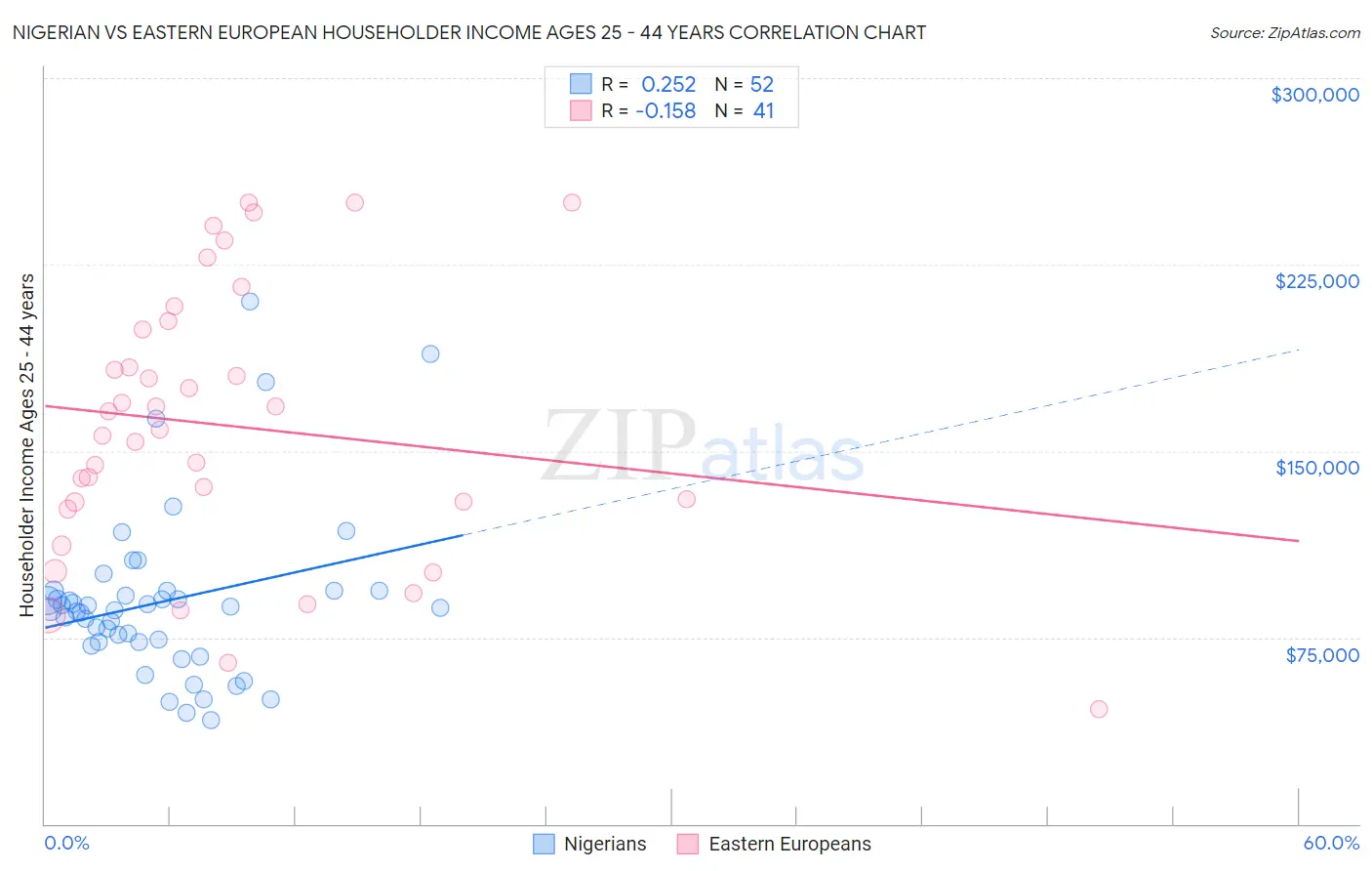Nigerian vs Eastern European Householder Income Ages 25 - 44 years
