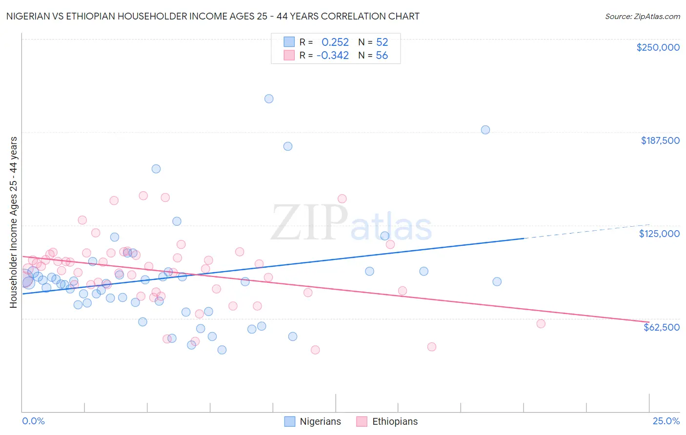 Nigerian vs Ethiopian Householder Income Ages 25 - 44 years