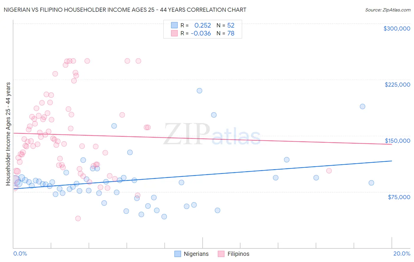Nigerian vs Filipino Householder Income Ages 25 - 44 years