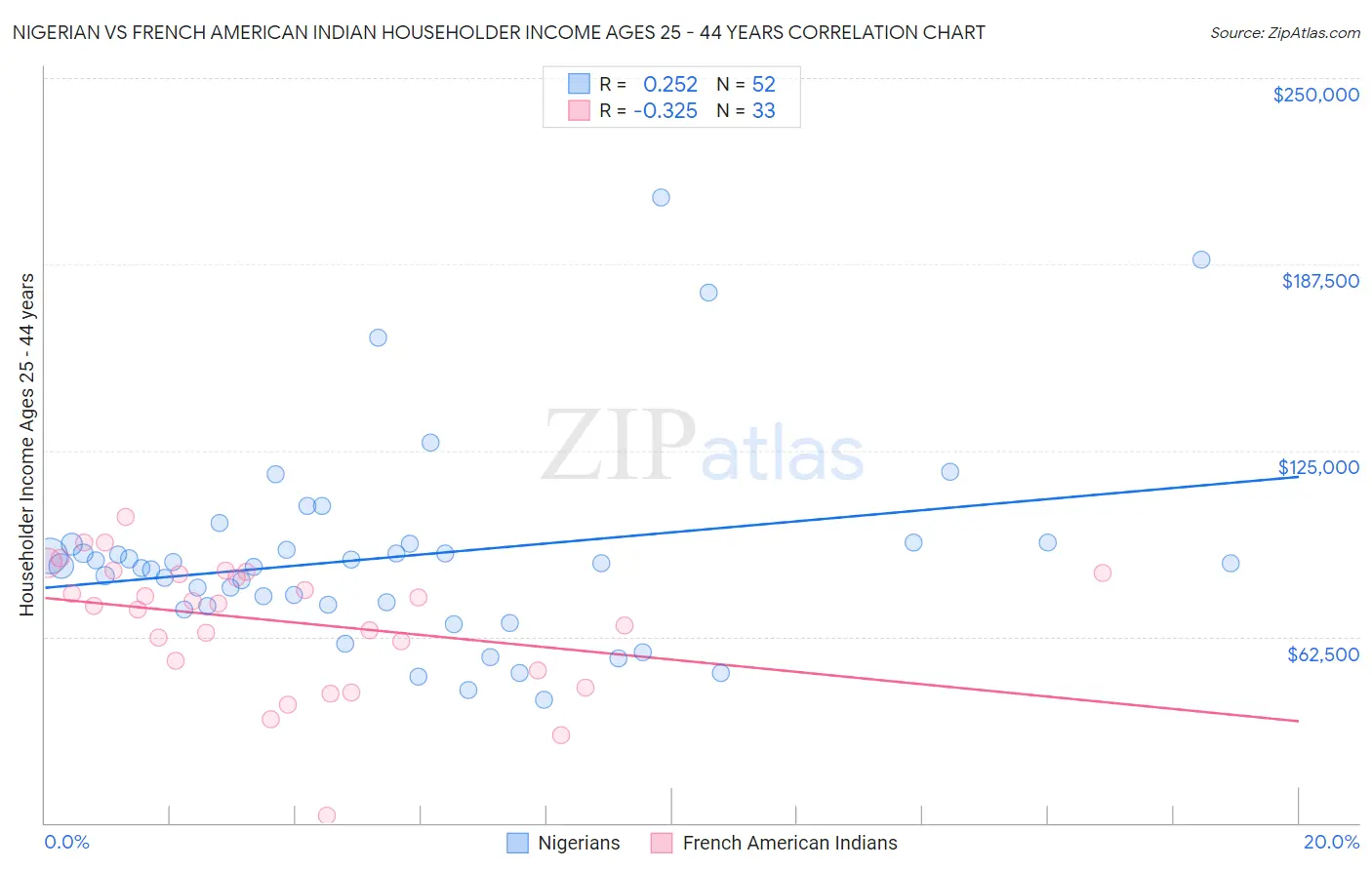 Nigerian vs French American Indian Householder Income Ages 25 - 44 years