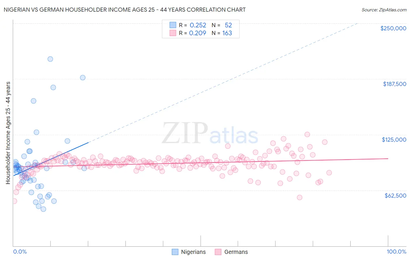 Nigerian vs German Householder Income Ages 25 - 44 years