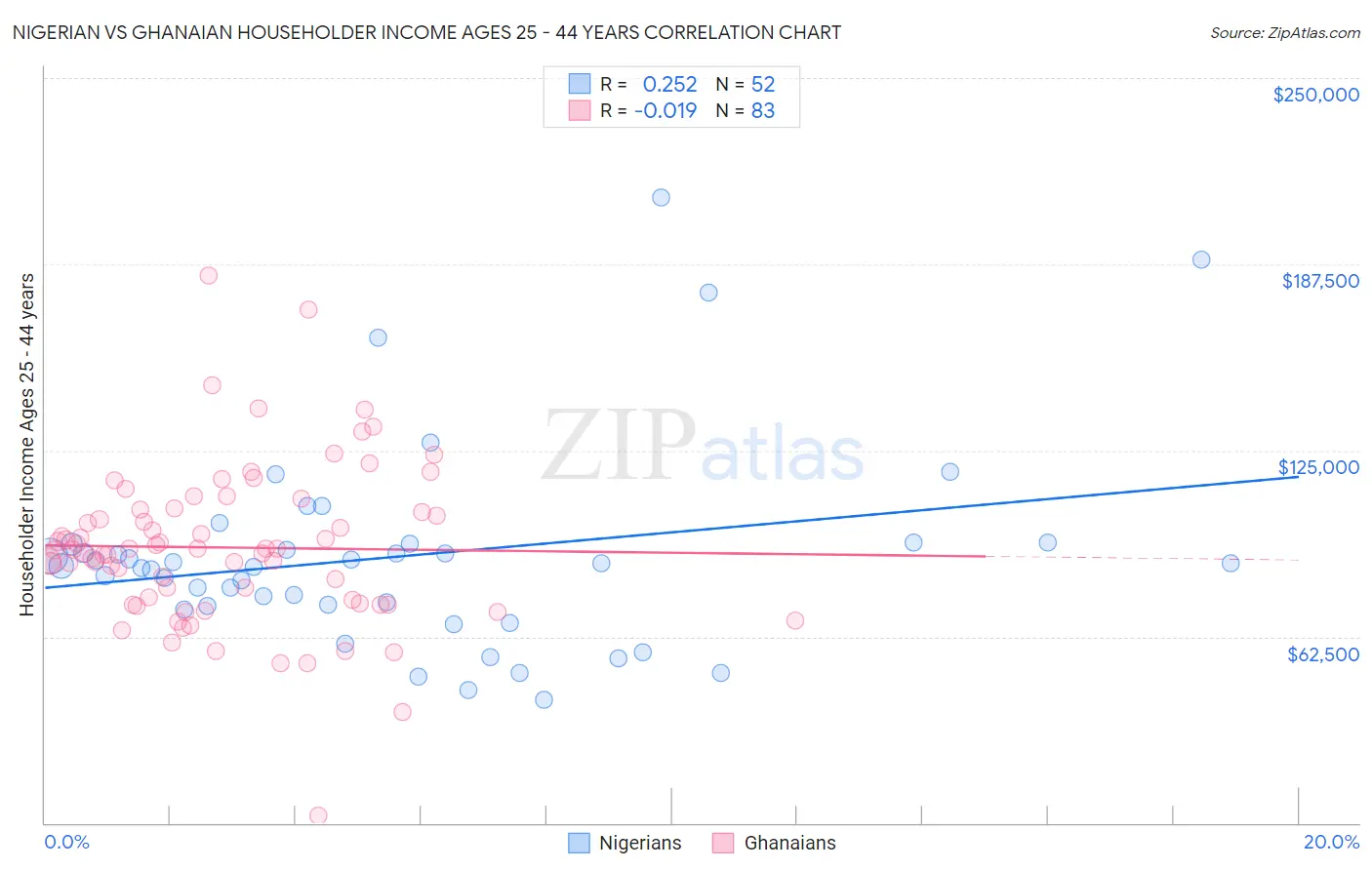 Nigerian vs Ghanaian Householder Income Ages 25 - 44 years