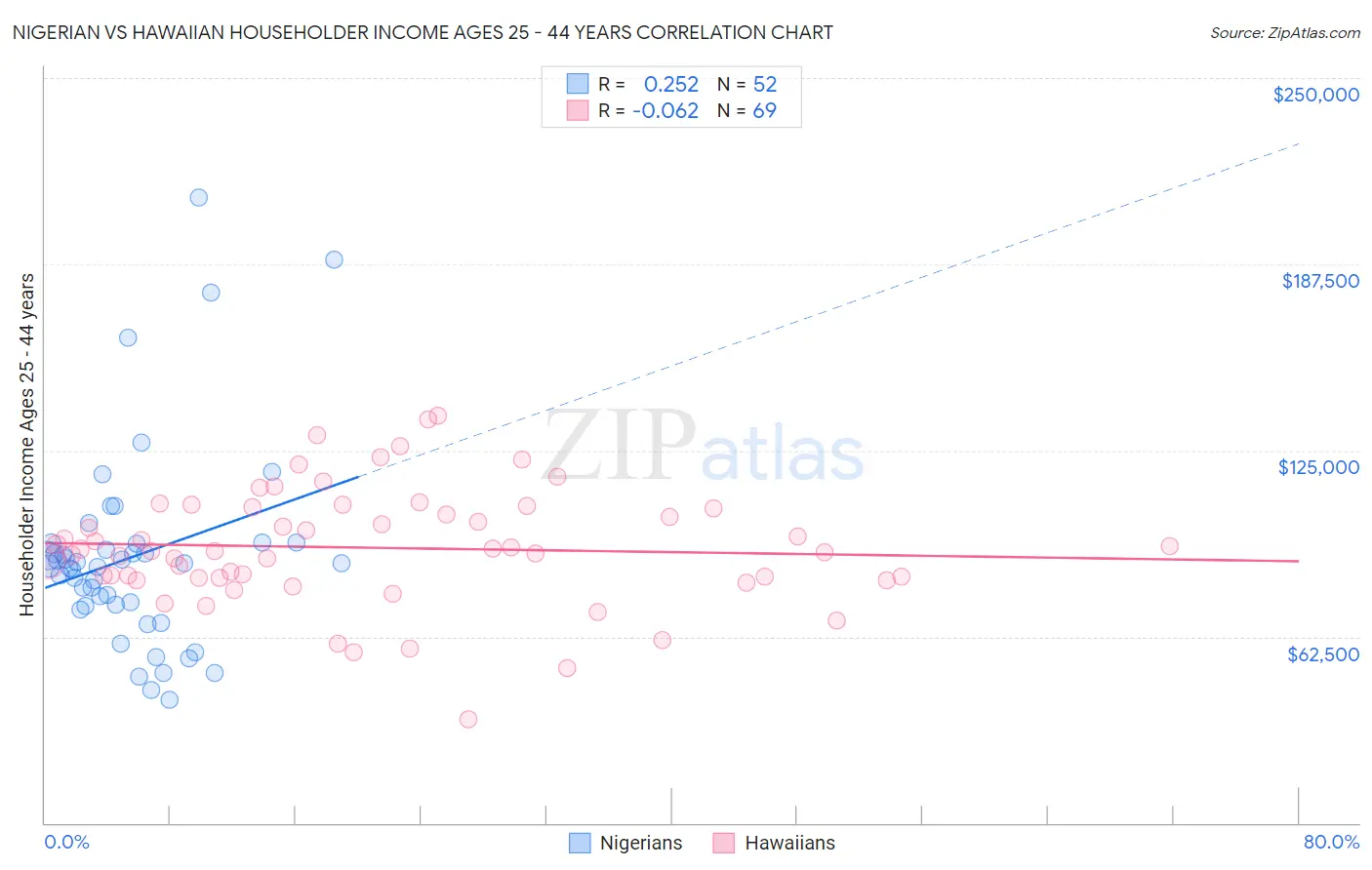 Nigerian vs Hawaiian Householder Income Ages 25 - 44 years