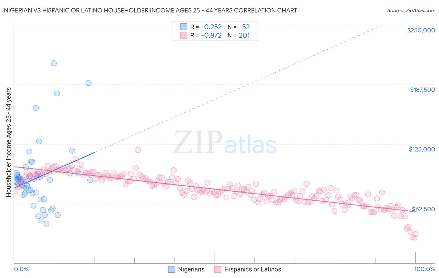 Nigerian vs Hispanic or Latino Householder Income Ages 25 - 44 years