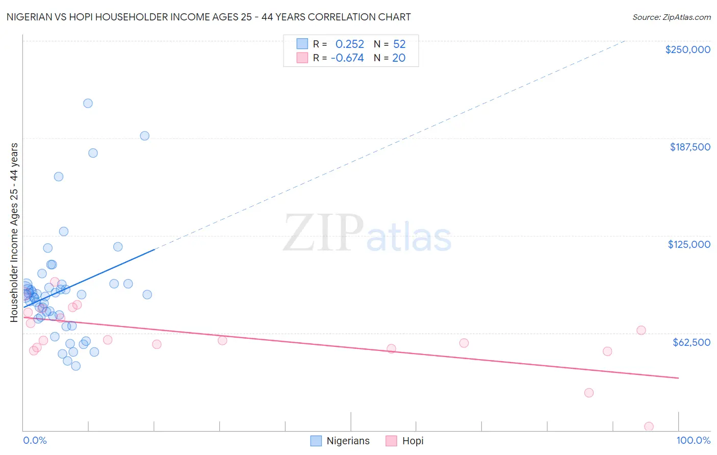 Nigerian vs Hopi Householder Income Ages 25 - 44 years