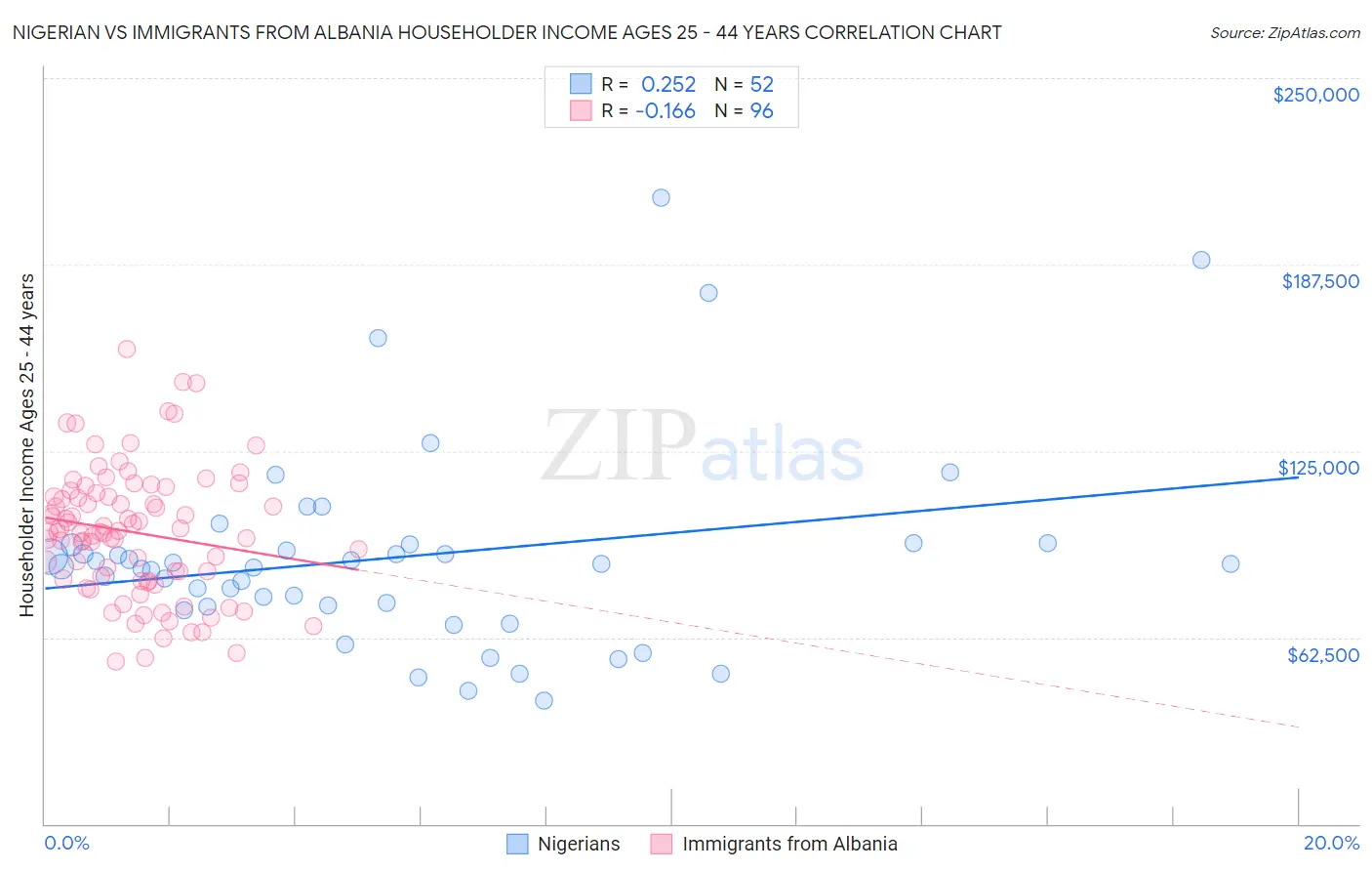 Nigerian vs Immigrants from Albania Householder Income Ages 25 - 44 years