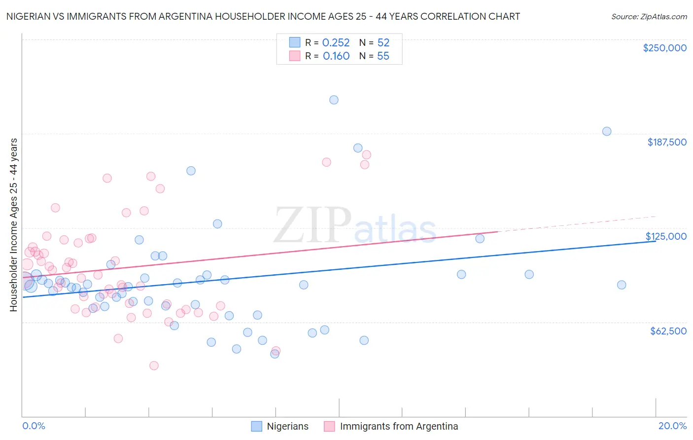 Nigerian vs Immigrants from Argentina Householder Income Ages 25 - 44 years