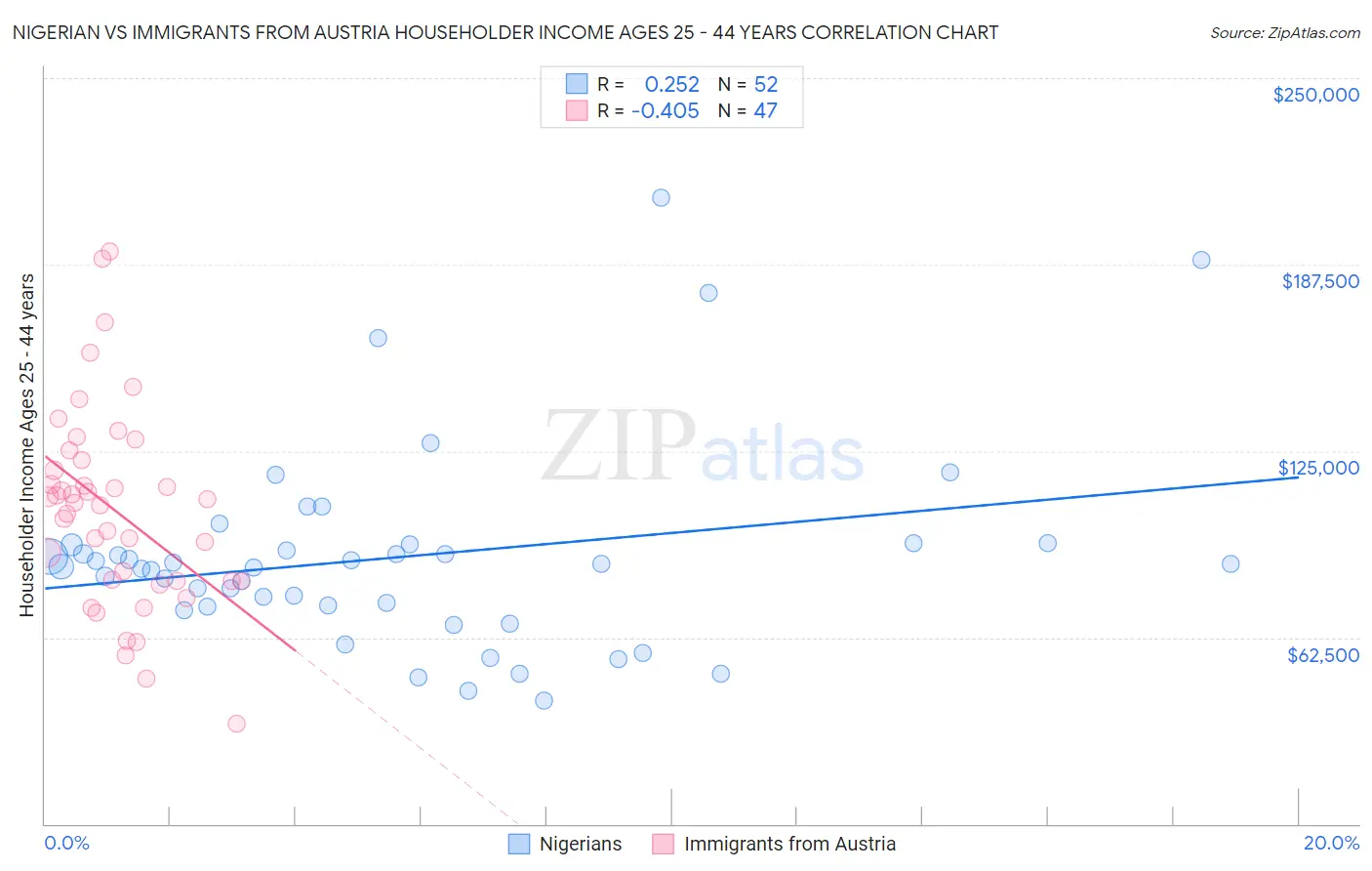 Nigerian vs Immigrants from Austria Householder Income Ages 25 - 44 years