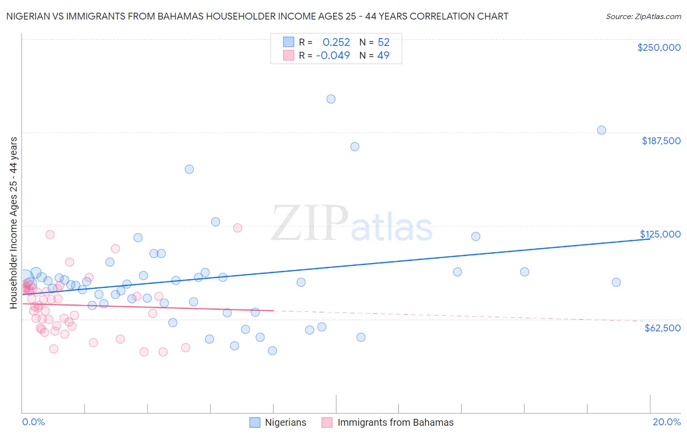 Nigerian vs Immigrants from Bahamas Householder Income Ages 25 - 44 years