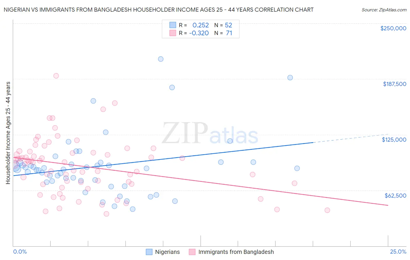 Nigerian vs Immigrants from Bangladesh Householder Income Ages 25 - 44 years