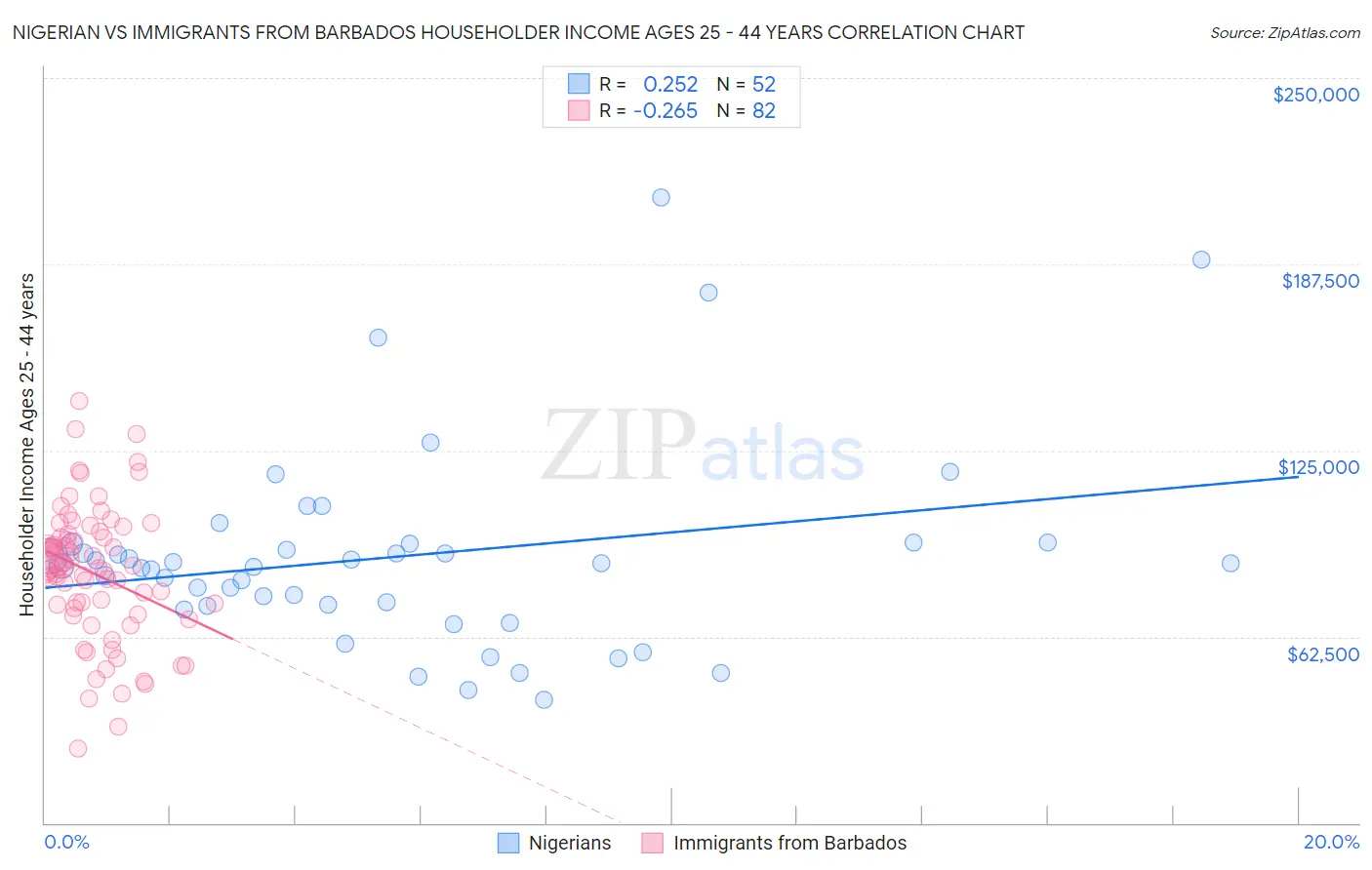 Nigerian vs Immigrants from Barbados Householder Income Ages 25 - 44 years