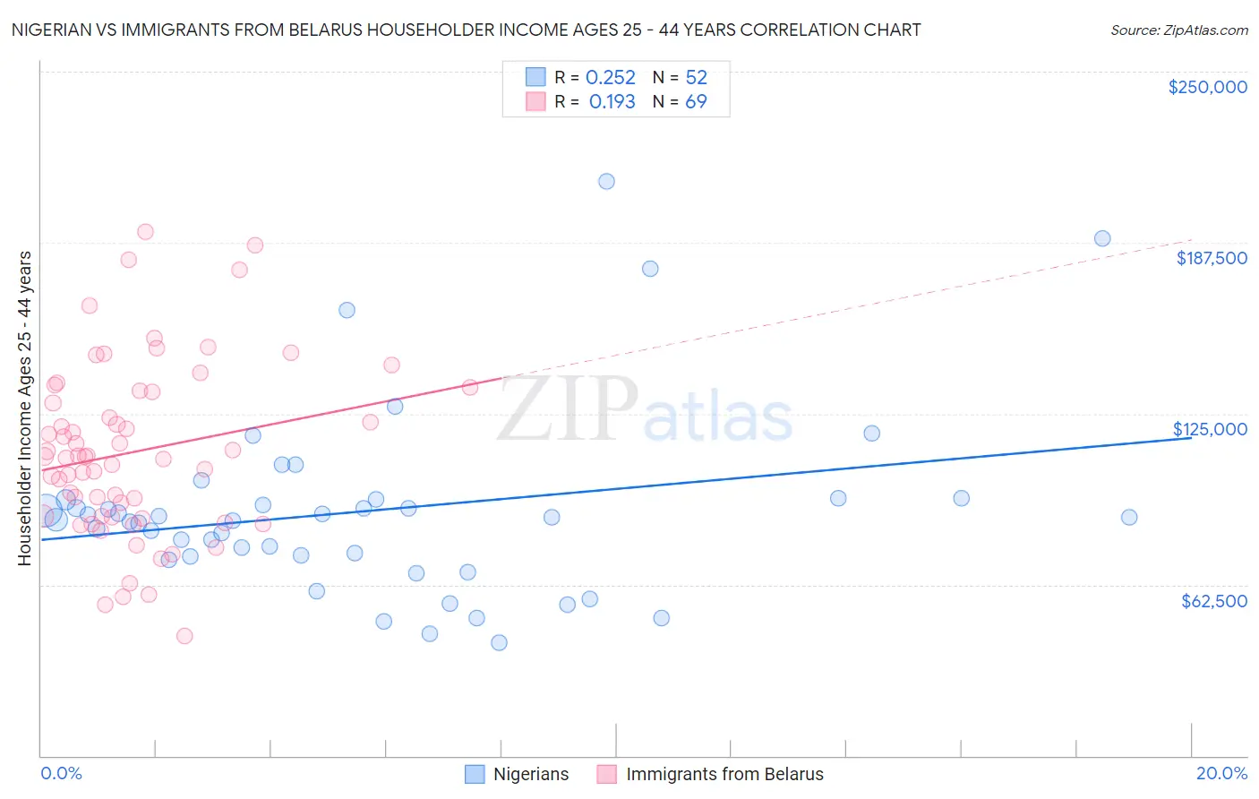 Nigerian vs Immigrants from Belarus Householder Income Ages 25 - 44 years