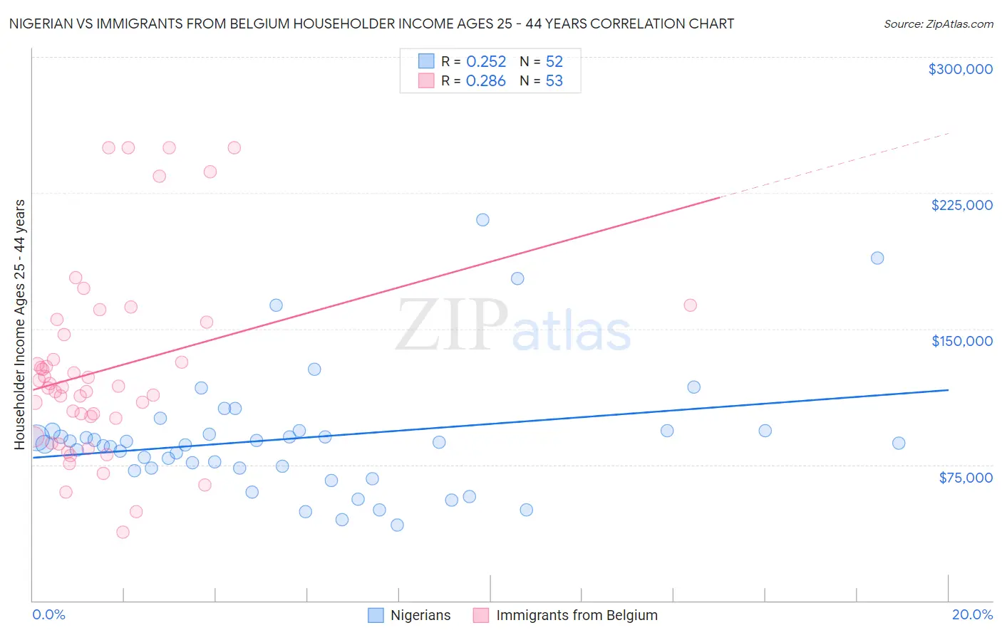 Nigerian vs Immigrants from Belgium Householder Income Ages 25 - 44 years