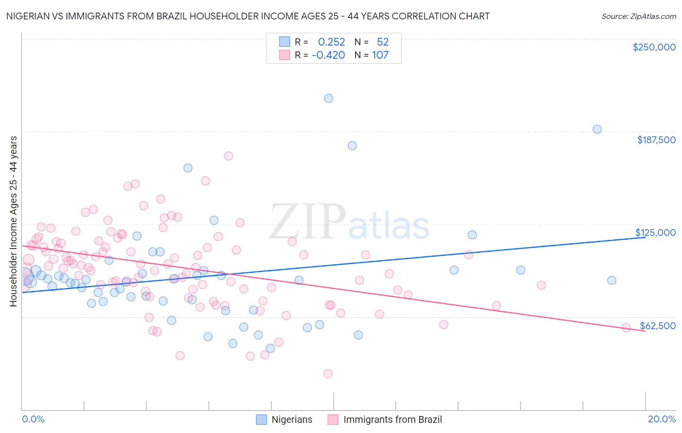 Nigerian vs Immigrants from Brazil Householder Income Ages 25 - 44 years