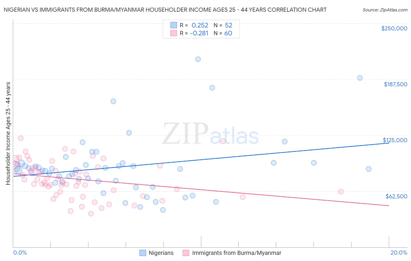 Nigerian vs Immigrants from Burma/Myanmar Householder Income Ages 25 - 44 years