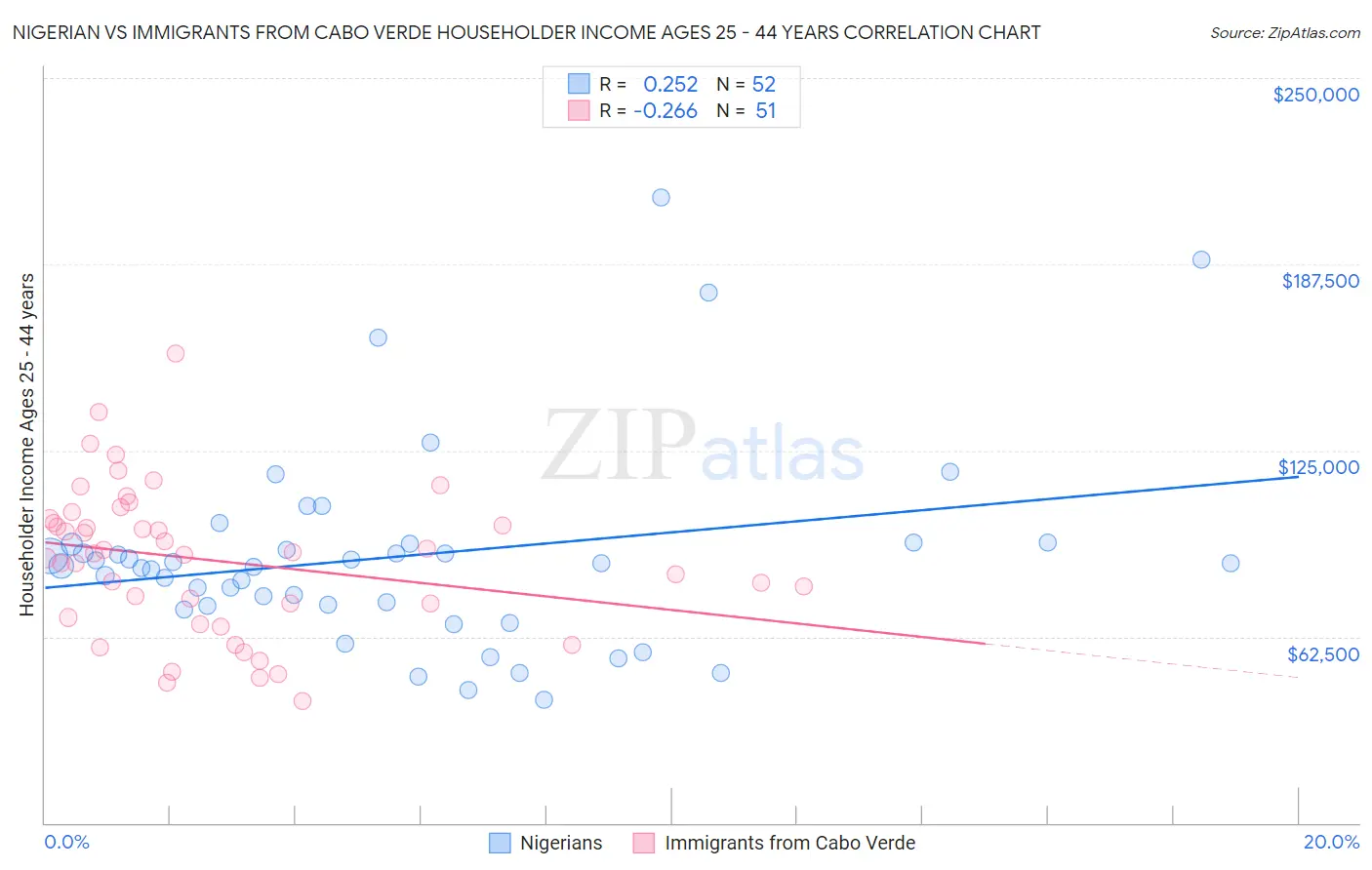 Nigerian vs Immigrants from Cabo Verde Householder Income Ages 25 - 44 years