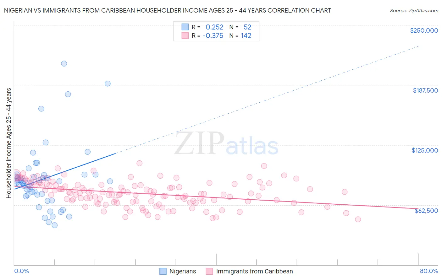 Nigerian vs Immigrants from Caribbean Householder Income Ages 25 - 44 years