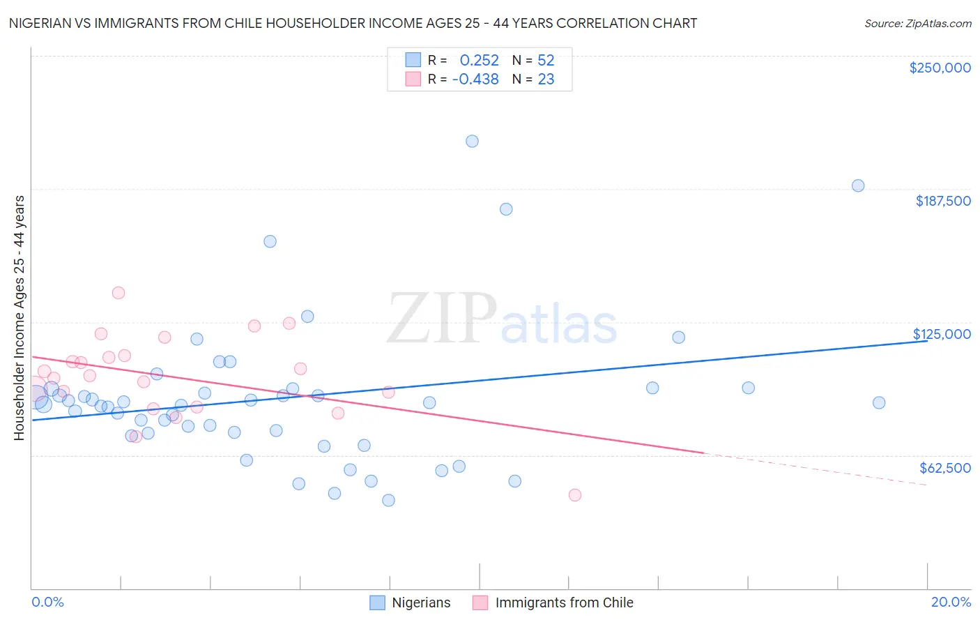 Nigerian vs Immigrants from Chile Householder Income Ages 25 - 44 years